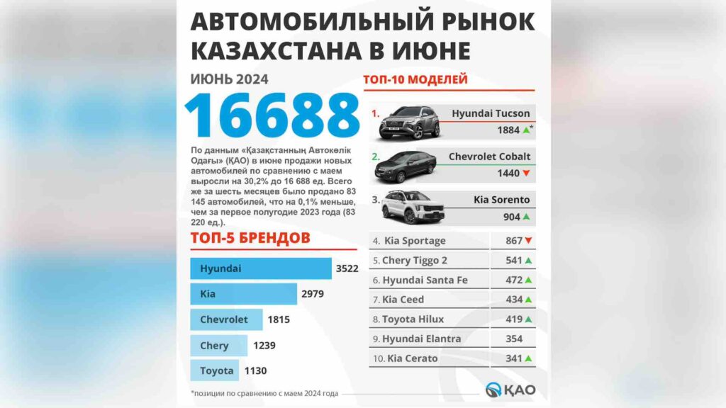 Источник: ҚАО