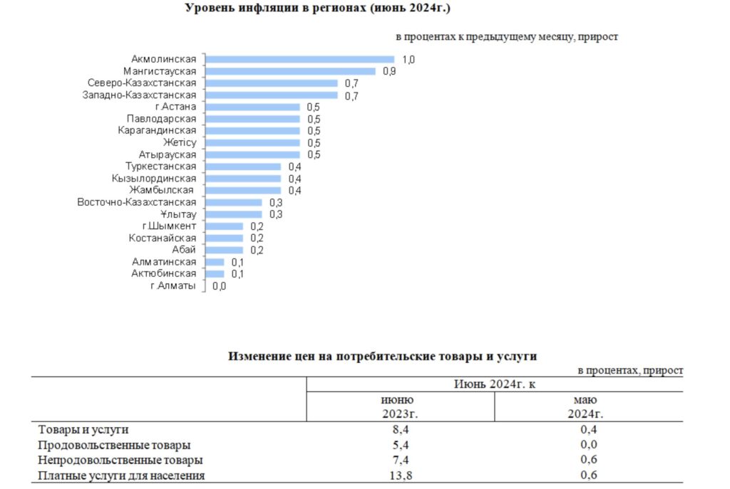 Уровень инфляции в регионах (июнь 2024г.)