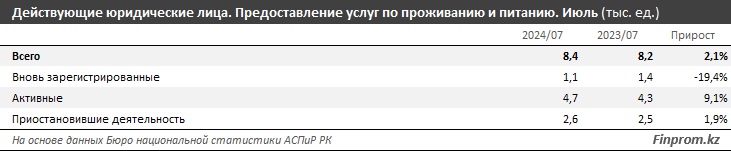 Действующие юридические лица. Предоставление услуг по проживанию и питанию. Июль (тыс. ед.)