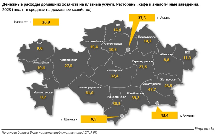 Денежные расходы домашних хозяйств на платные услуги. Рестораны, кафе и аналогичные заведения.
2023 (тыс. тг в среднем на домашнее хозяйство)