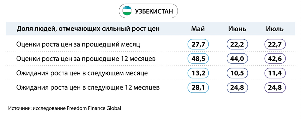 Иллюстрация — Потребительская уверенность в Центральной Азии в июле 2024: позитивный июль для всего региона