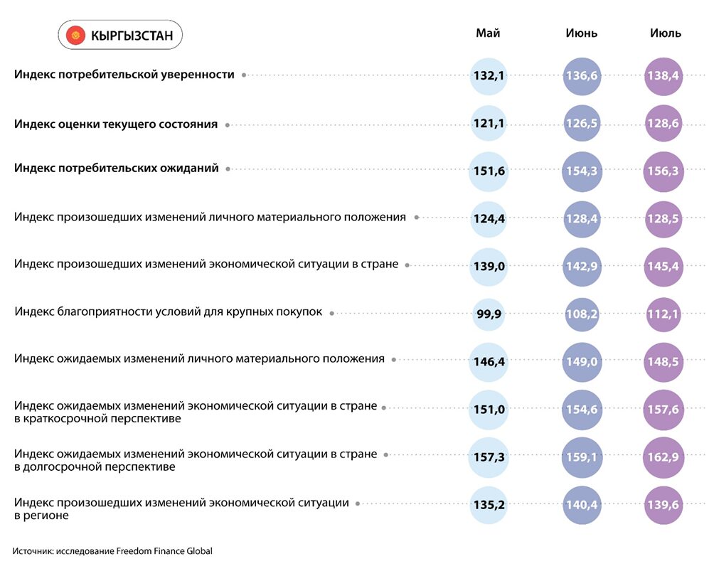 Иллюстрация — Потребительская уверенность в Центральной Азии в июле 2024: позитивный июль для всего региона