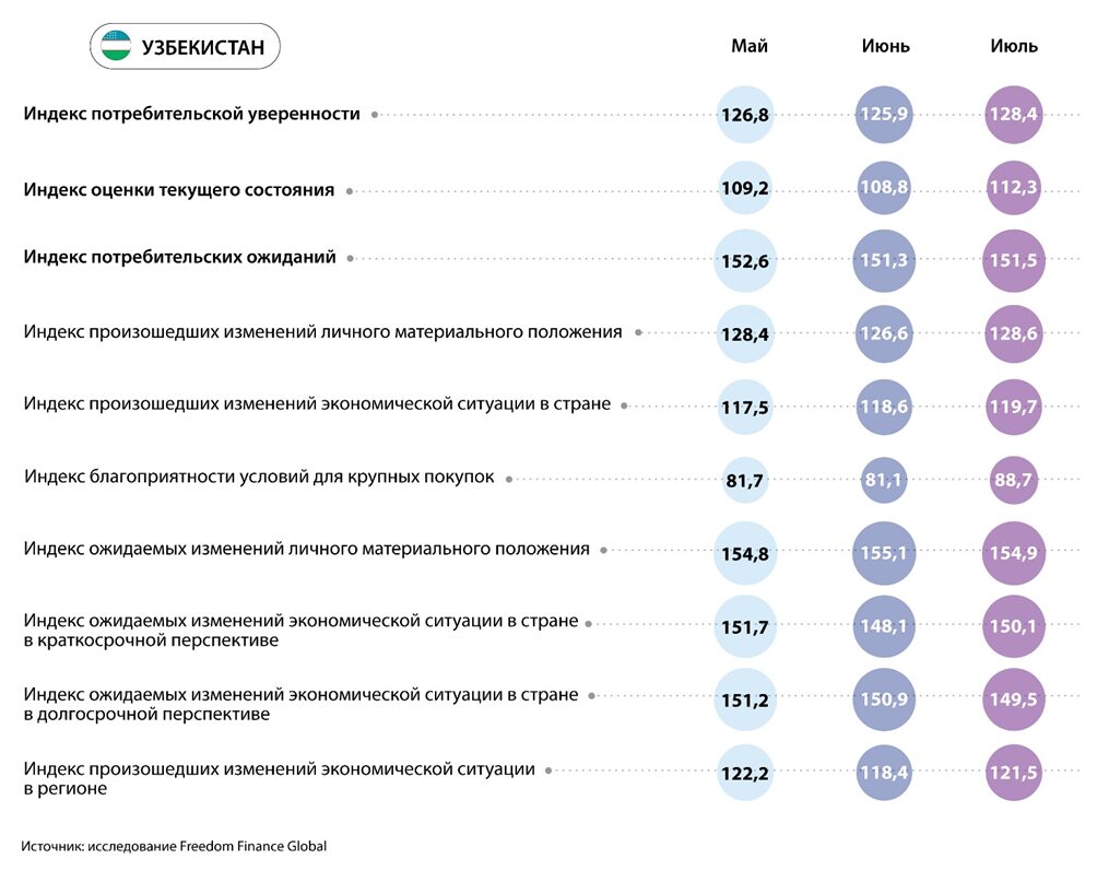 Иллюстрация — Потребительская уверенность в Центральной Азии в июле 2024: позитивный июль для всего региона