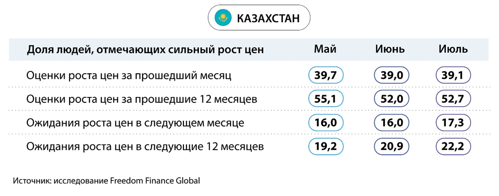 Иллюстрация — Потребительская уверенность в Центральной Азии в июле 2024: позитивный июль для всего региона