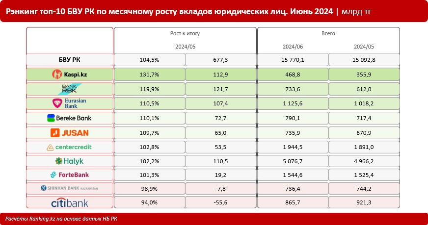 Рэнкинг топ-10 БВУ РК по месячному росту вкладов юридических лиц. Июнь 2024 | млрд тг