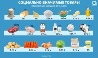 Индекс цен на СЗПТ за прошедшую неделю снизился на 0,1%, а в годовом выражении на 0,4%