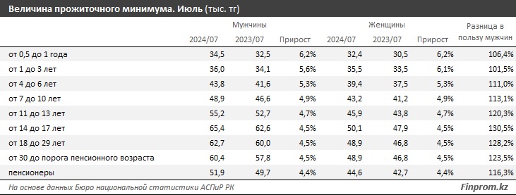 Величина прожиточного минимума. Июль (тыс. тг)