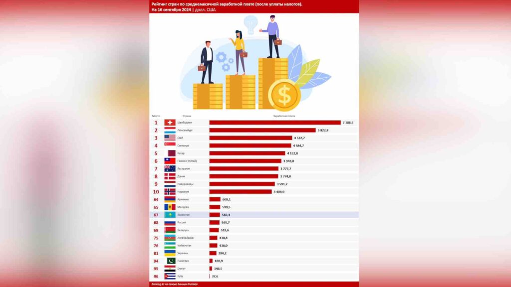 Рейтинг стран по среднемесячной заработной плате (после уплаты налогов). На 16 сентября 2024 | долл. США. Источник: Ranking