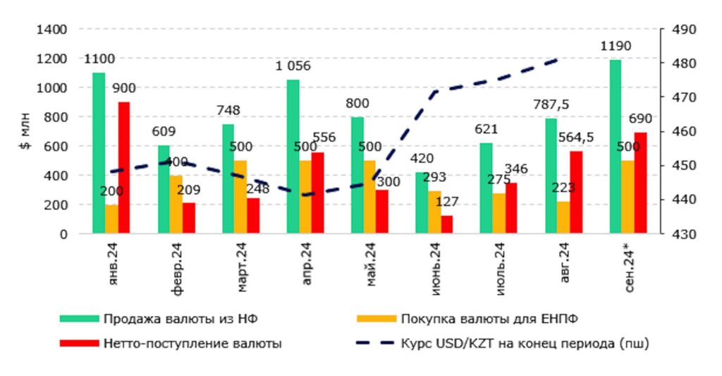 Курс USD/KZT и конвертация валюты из Национального фонда. Источник: НБК. * план НБК на сентябрь 2024