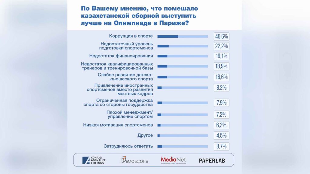 Результаты опроса