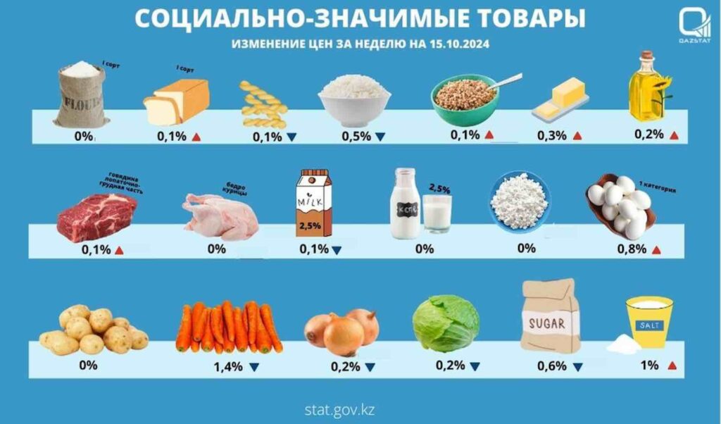 Источник: Qazstat