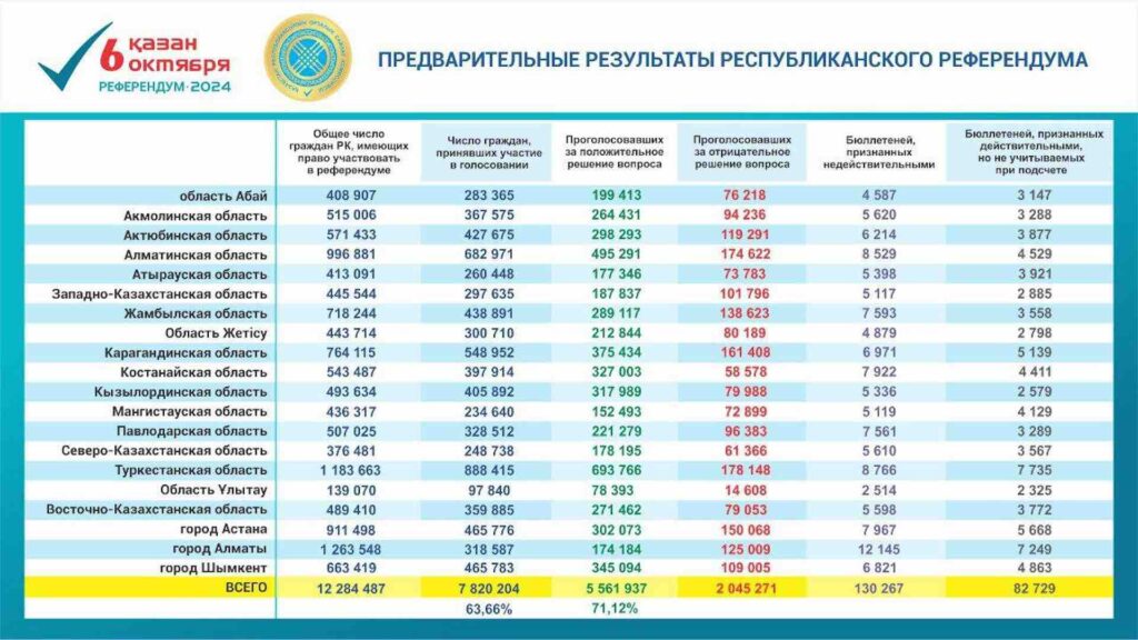 Источник: ЦИК РК