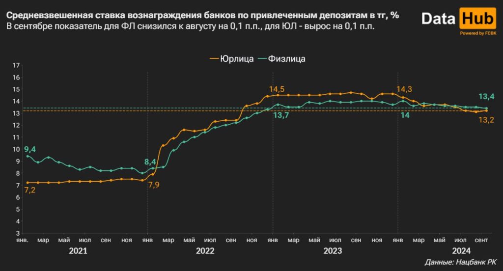 График: DATA HUB.