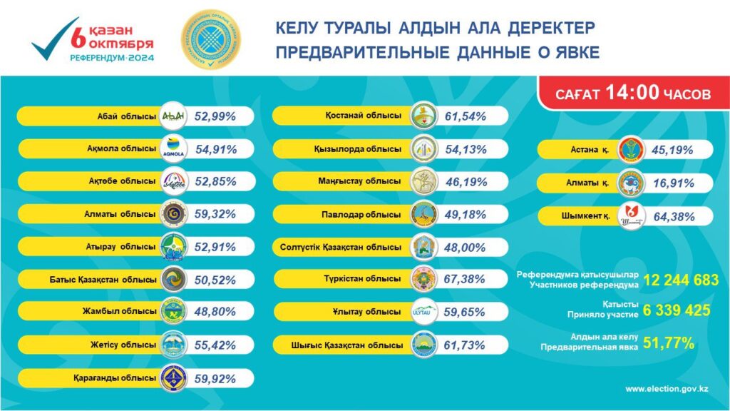 Иллюстрация — Число проголосовавших на референдуме по АЭС превысило 51%