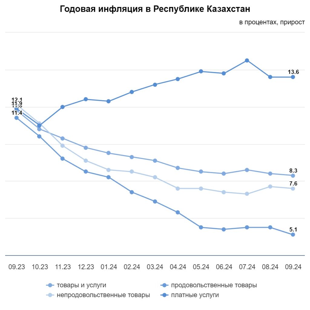 Верхняя кривая — рост услуг на 13,6% за 9 месяцев 2024 года