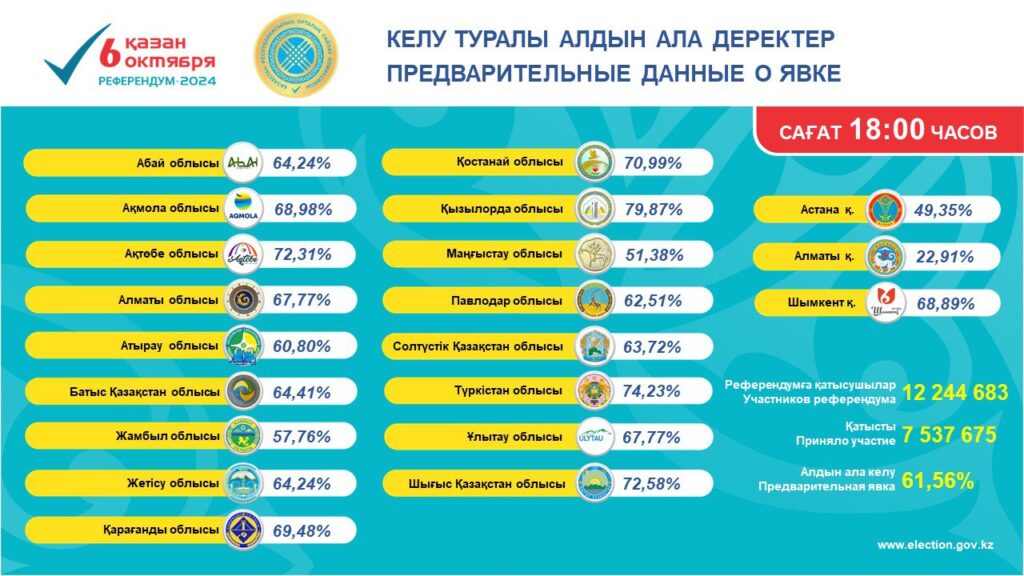 Иллюстрация — Явка на референдуме по строительству АЭС в Казахстане выросла до 61%