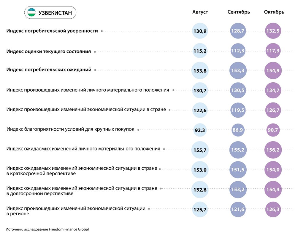 Иллюстрация — Потребительская уверенность в Центральной Азии в октябре 2024 года: неоднозначная динамика со структурными изменениями