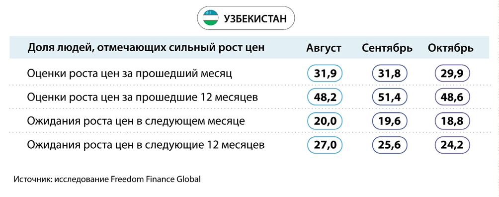 Иллюстрация — Потребительская уверенность в Центральной Азии в октябре 2024 года: неоднозначная динамика со структурными изменениями