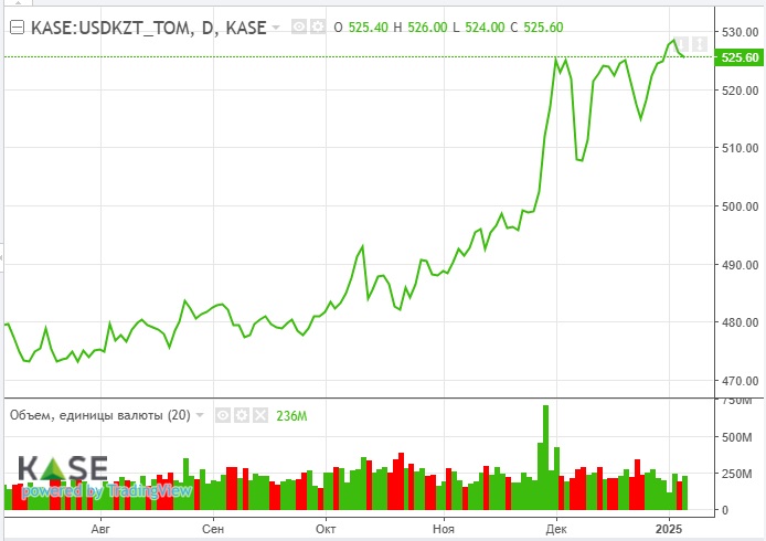 Курс USD/KZT. Фото: KASE