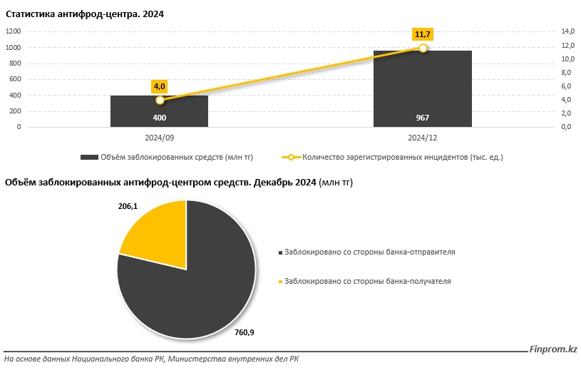 Статистика антифрод-центра за 2024 год