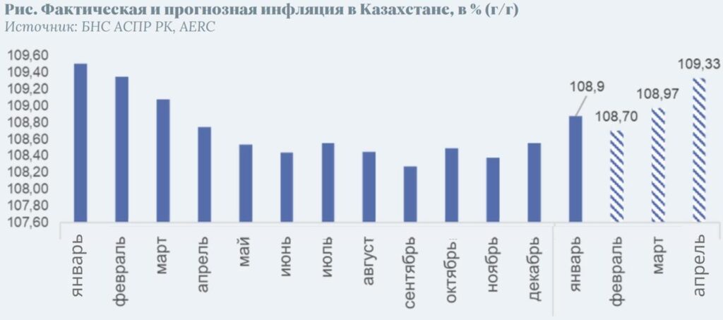 Источник: БНС АСПР РК, AERC