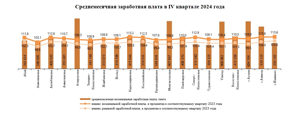 Схема: Бюро нацстатистики РК