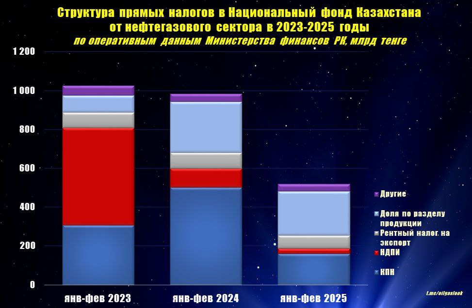 Источник: Телеграм-канал OilGasLook