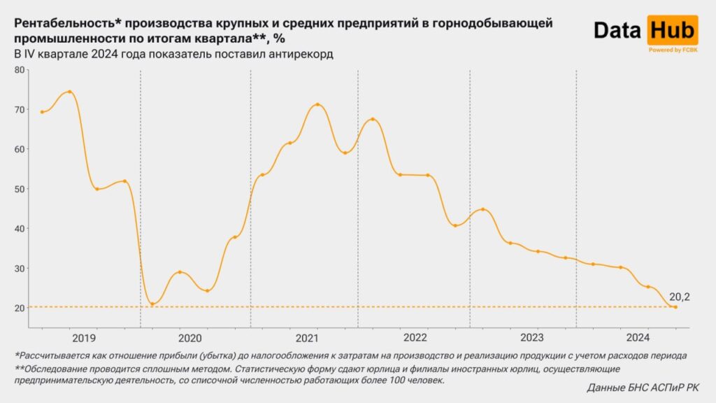 Рентабельность производства