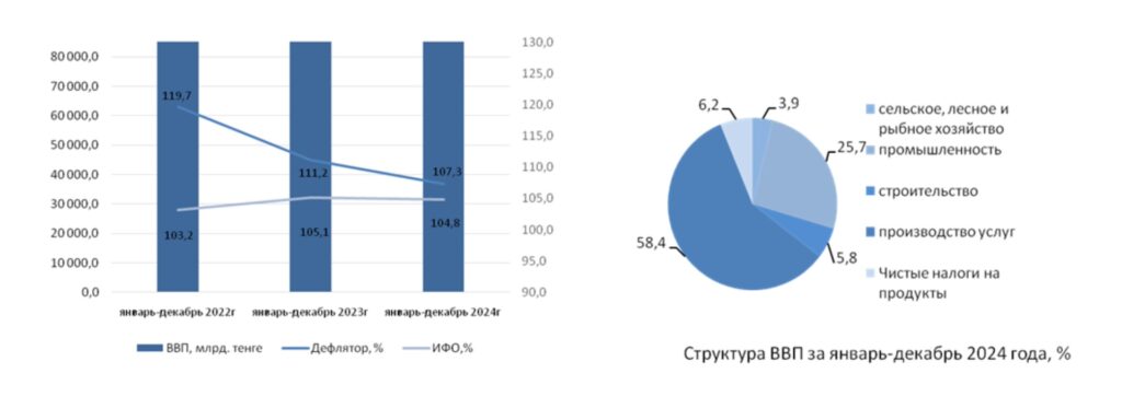 ВВП Казахстана 2024 года