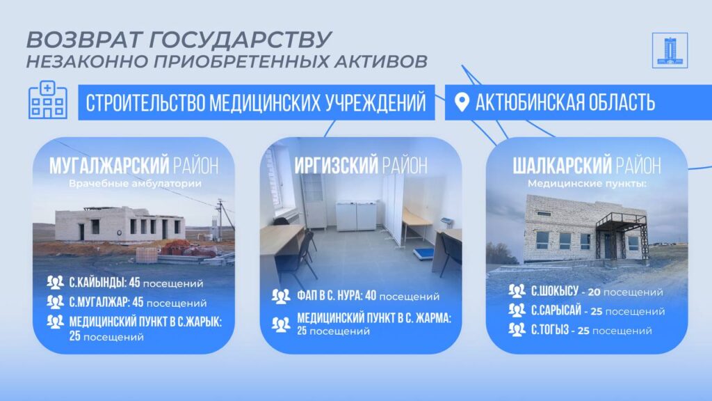 Иллюстрация — В Актюбинской области построят 11 объектов медицины на возвращенные активы
