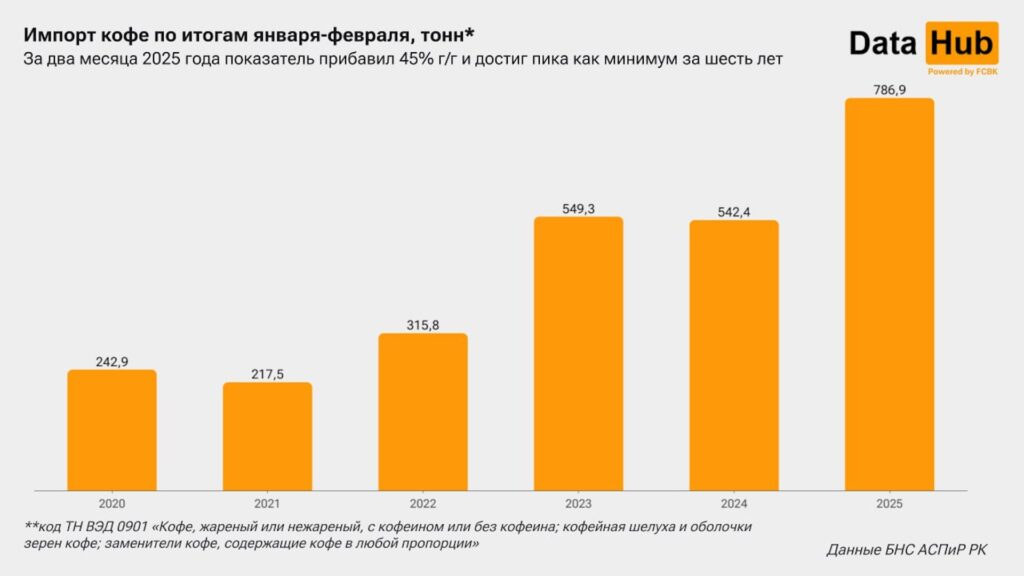 На графике отображен импорт кофе по итогам января-февраля в динамике. 