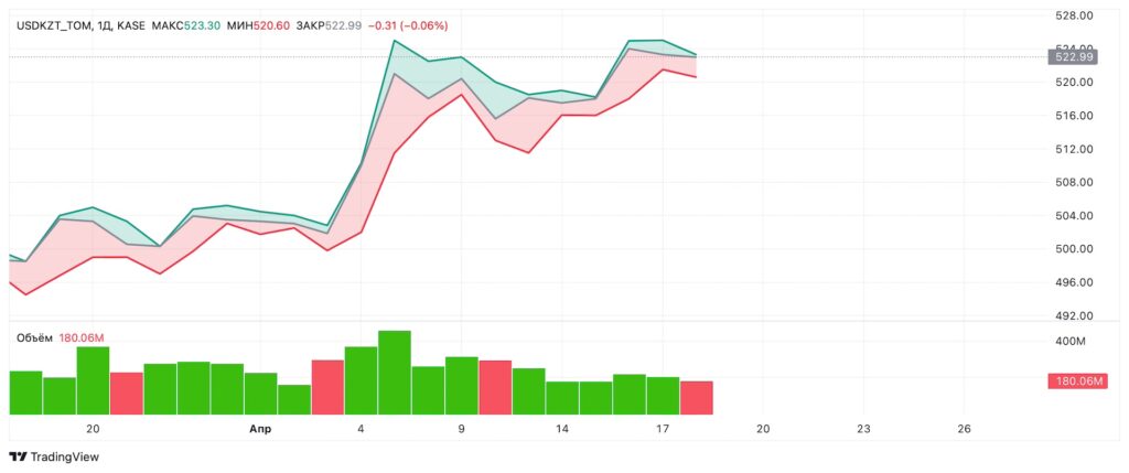 Рыночные тренды курса тенге к доллару с 18 марта по 18 апреля 2025 года. Источник: KASE