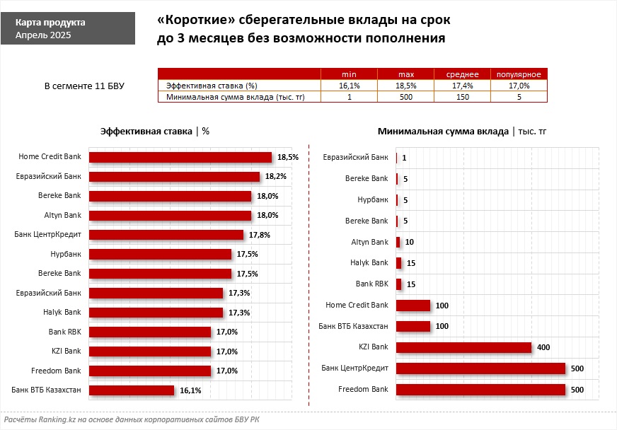 Таблица: Ranking.kz