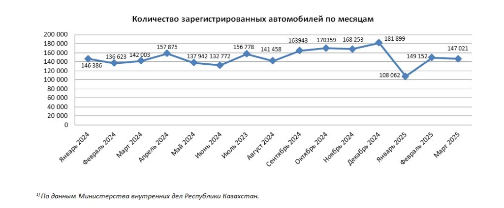 Иллюстрация — За март в Казахстане на учет поставили почти 150 тысяч единиц автотранспорта