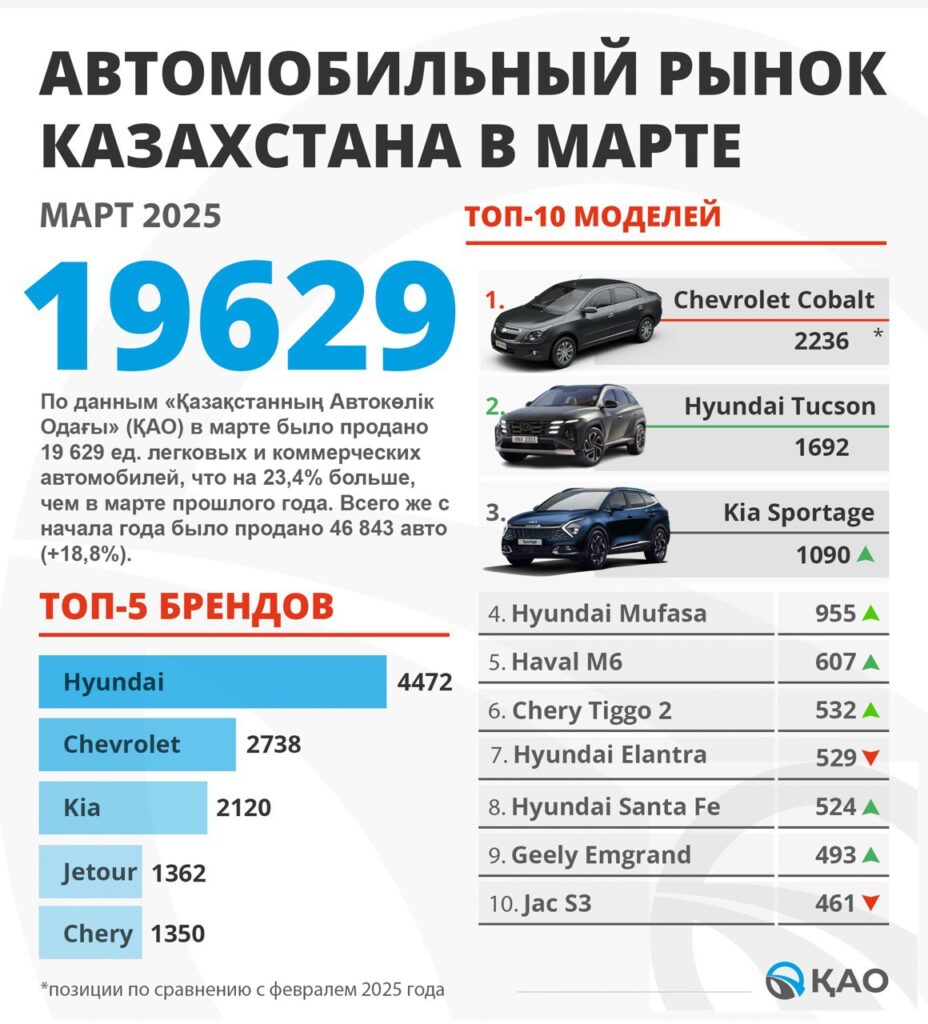 Иллюстрация — Продажи новых автомобилей в Казахстане в марте 2025 года выросли на 23,4%