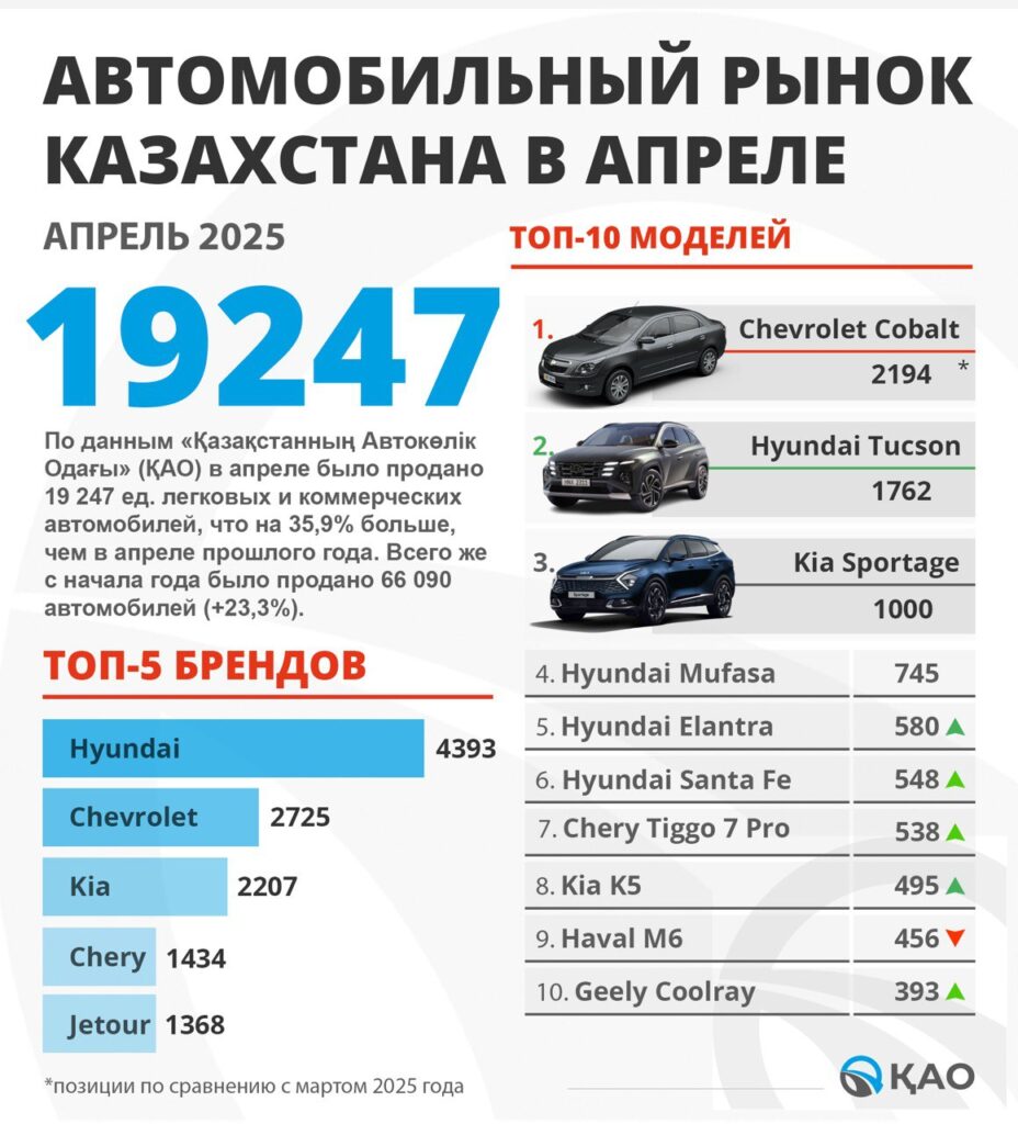 Иллюстрация — Продажи новых авто в Казахстане выросли за апрель 2025 года