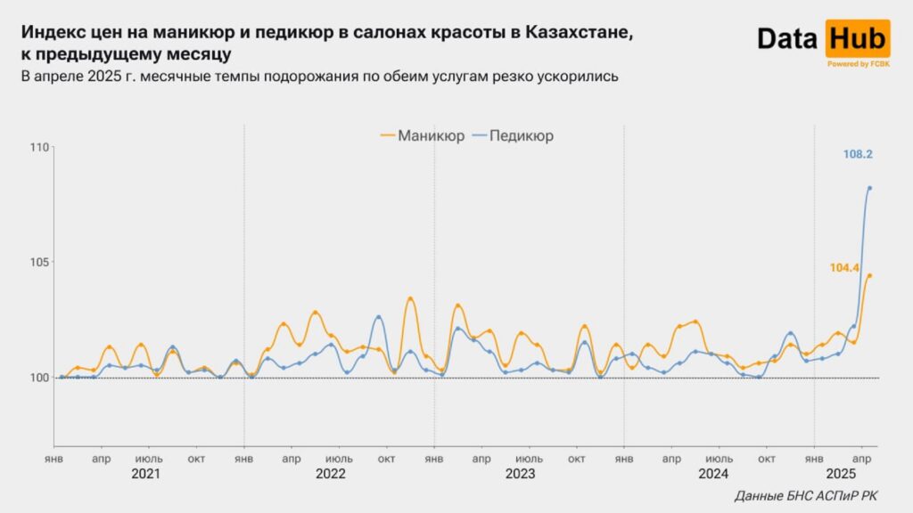 Статистика цен на маникюр и педикюр в Казахстане