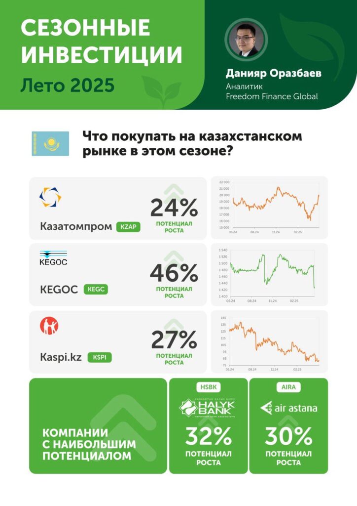 Иллюстрация — Лето-2025: на какие компании стоит обратить внимание инвесторам?