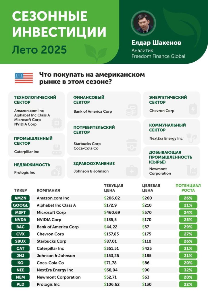 Иллюстрация — Лето-2025: на какие компании стоит обратить внимание инвесторам?