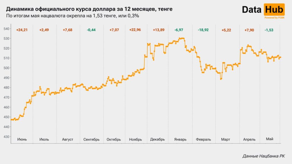 Иллюстрация — Тенге укрепился к доллару впервые за три месяца