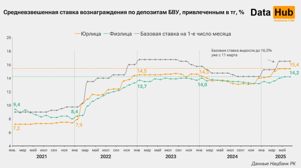 Динамика ставок по депозитам и кредитам