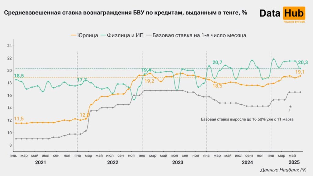 Динамика ставок по депозитам и кредитам