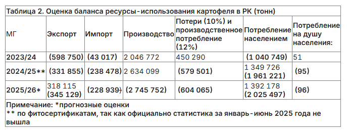 Таблица 2. Оценка баланса ресурсы-использования картофеля в РК (тонн)