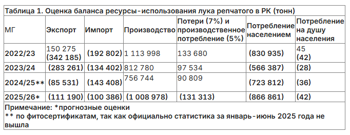 Таблица 1. Оценка баланса ресурсы-использования лука репчатого в РК (тонн)