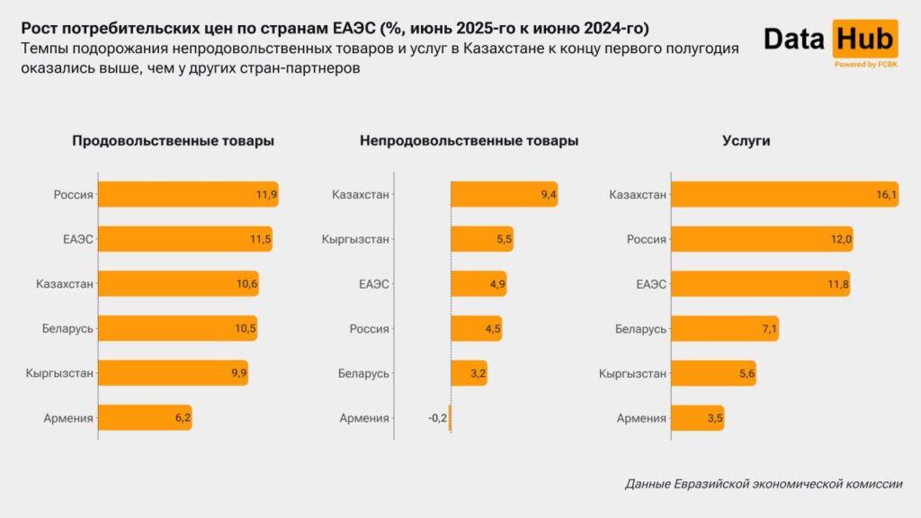 Легковые авто в Казахстане дорожают самыми значительными темпами в ЕАЭС
