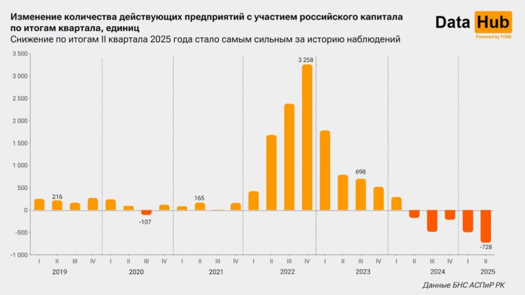 График к посту о сокращении числа действующих российских предприятий в Казахстане