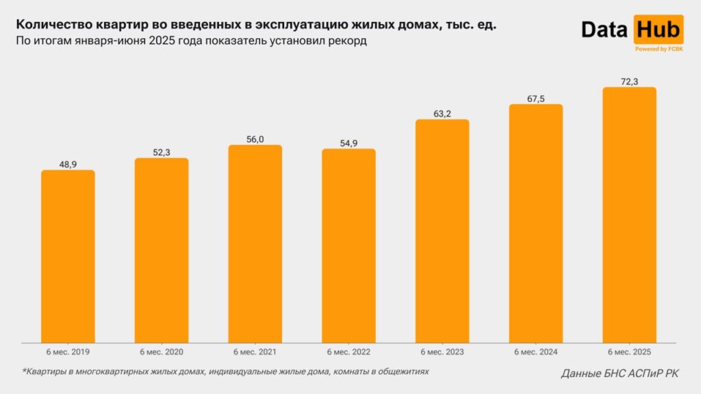 Иллюстрация — Казахстан побил собственный рекорд по строительству квартир