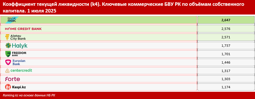 Иллюстрация — Bank RBK лидирует по уровню ликвидности среди банков