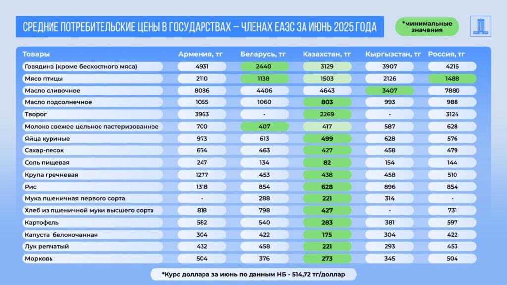 Иллюстрация — Казахстан к 2028 году обещает полное самообеспечение продуктами питания