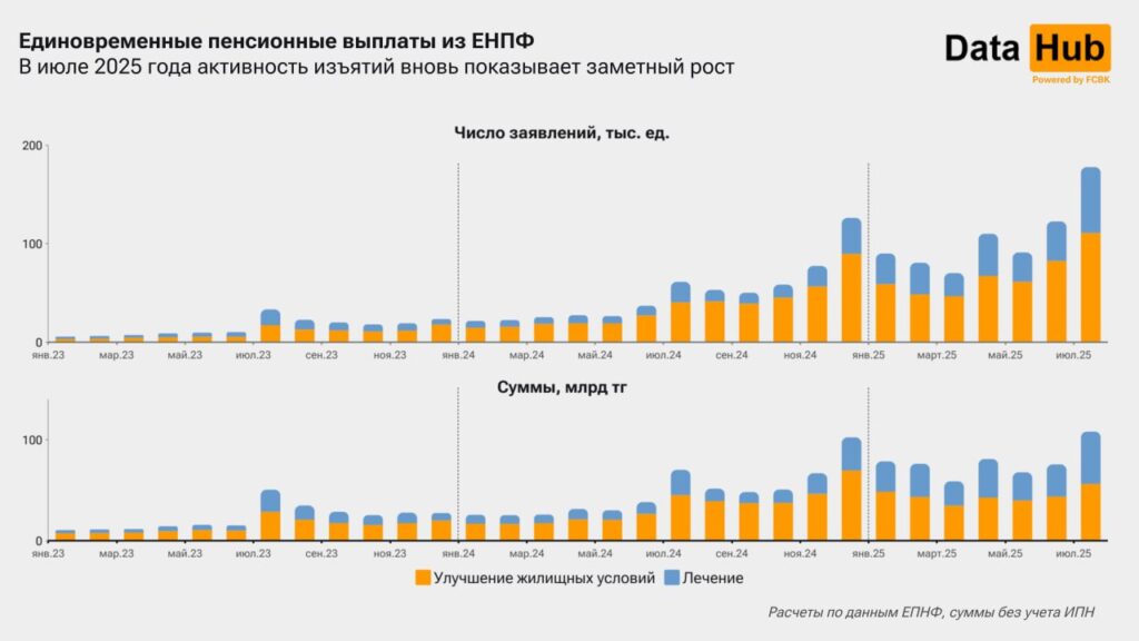 Иллюстрация — Казахстанцы всё чаще изымают пенсионные накопления